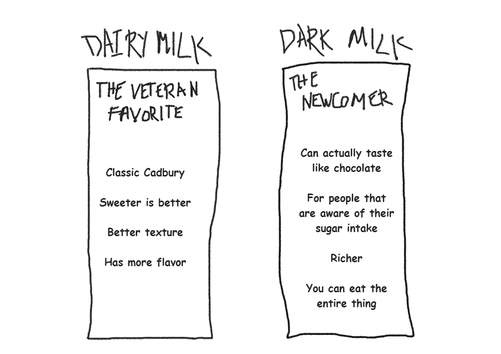 Blind Test: Cadbury Dairy Milk vs. Cadbury Dark Milk